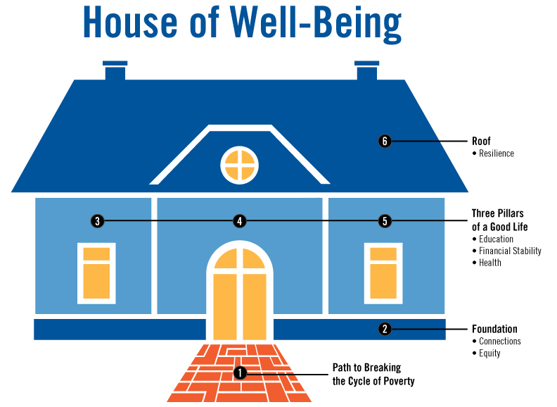house of well-being graphic describing the path to breaking the cycle of poverty, foundation, three pillars of a good life, and roof