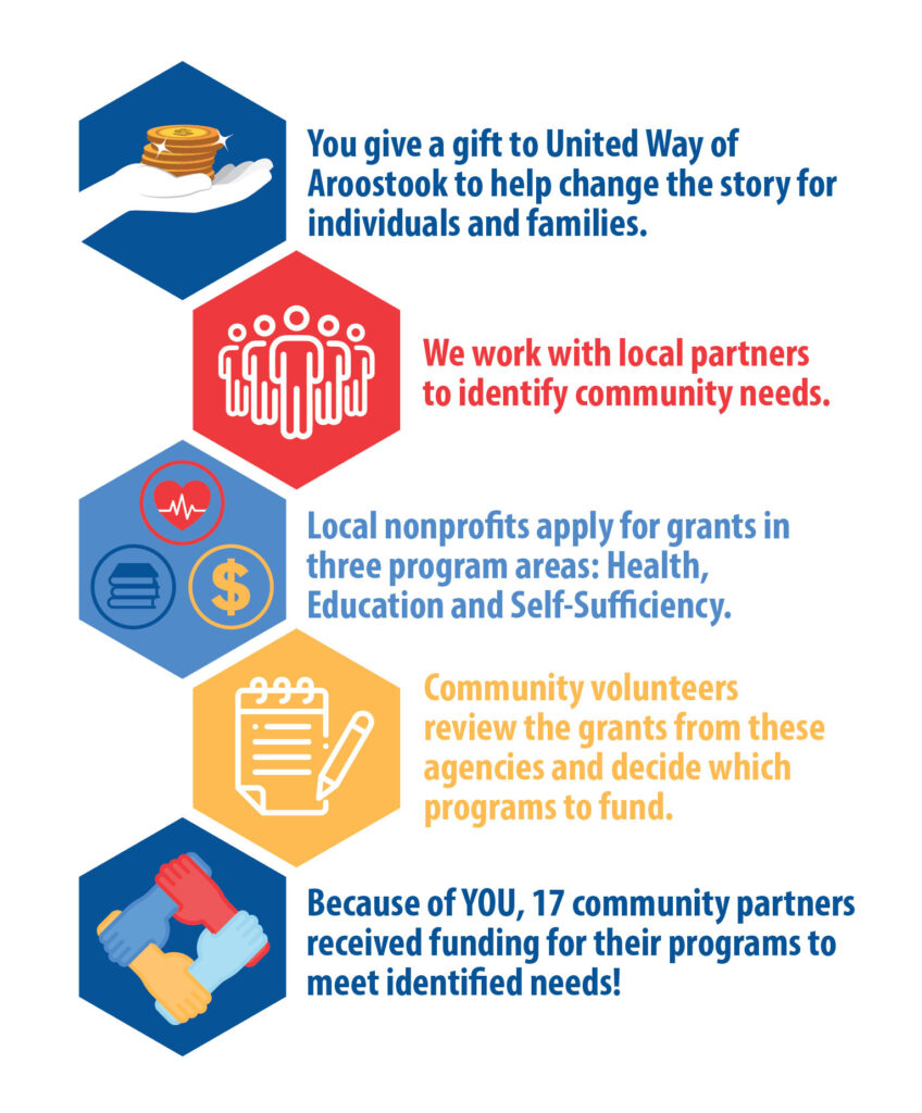 united way web graphic "you give a gift to united way of aroostook to help change the story for individuals and families. we work with local partners to identify community needs. local nonprofits apply for grants in three program areas: health, education and self-sufficiency. community volunteers review the grants from these agencies and decide which programs to fund. because of you, 17 community partners received funding for their programs to meet identified needs!"